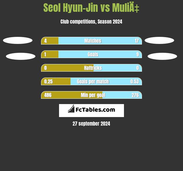 Seol Hyun-Jin vs MuliÄ‡ h2h player stats