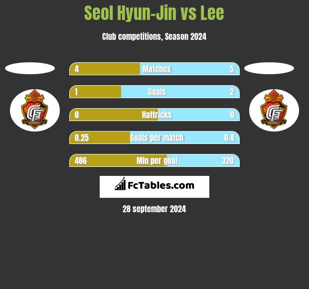 Seol Hyun-Jin vs Lee h2h player stats