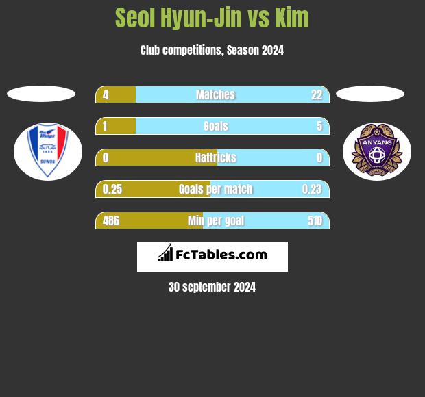 Seol Hyun-Jin vs Kim h2h player stats