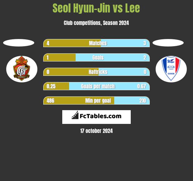 Seol Hyun-Jin vs Lee h2h player stats