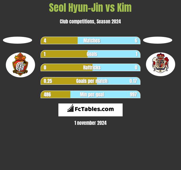 Seol Hyun-Jin vs Kim h2h player stats