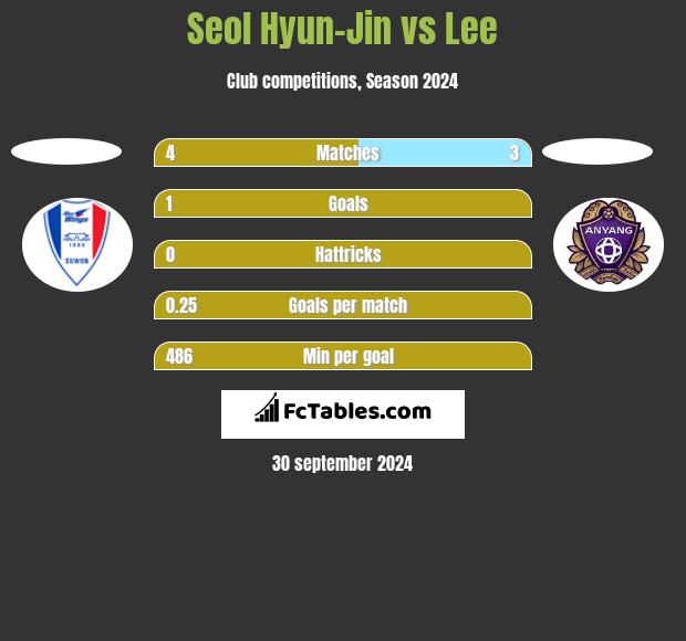 Seol Hyun-Jin vs Lee h2h player stats