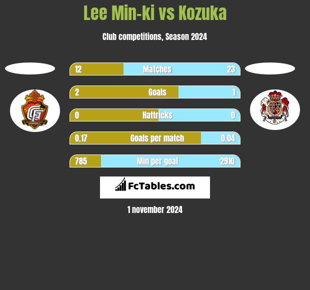 Lee Min-ki vs Kozuka h2h player stats