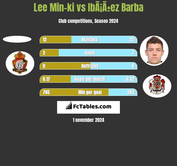 Lee Min-ki vs IbÃ¡Ã±ez Barba h2h player stats