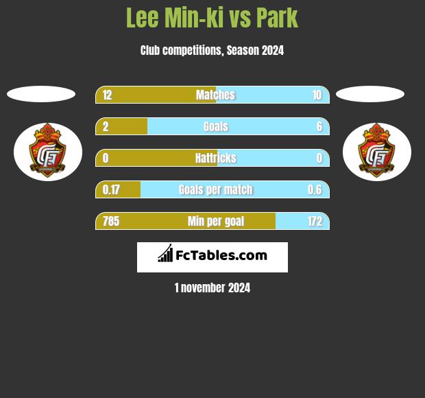 Lee Min-ki vs Park h2h player stats