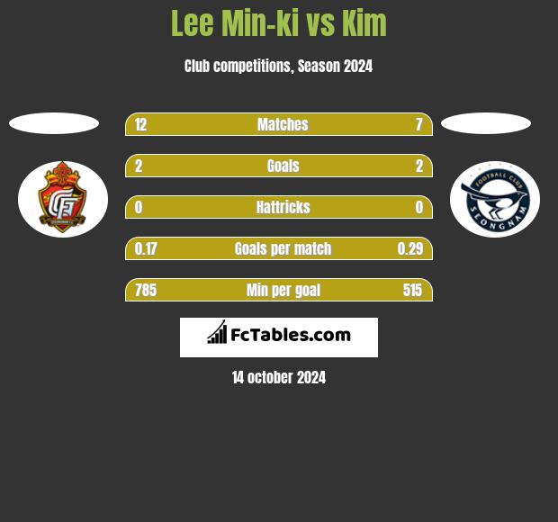 Lee Min-ki vs Kim h2h player stats