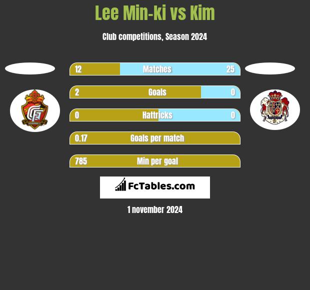 Lee Min-ki vs Kim h2h player stats