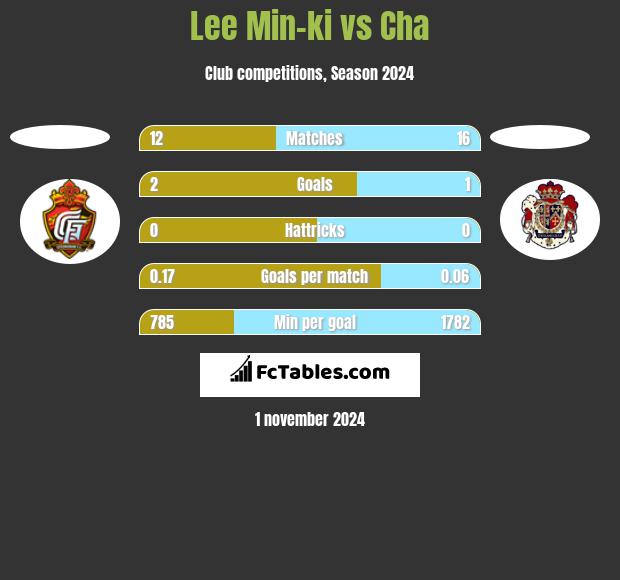 Lee Min-ki vs Cha h2h player stats