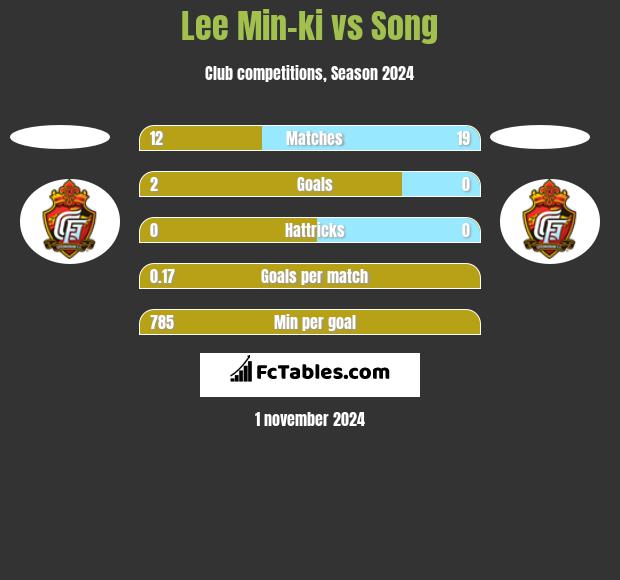 Lee Min-ki vs Song h2h player stats