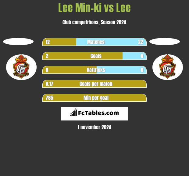 Lee Min-ki vs Lee h2h player stats