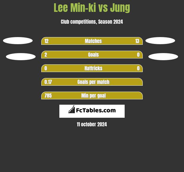 Lee Min-ki vs Jung h2h player stats