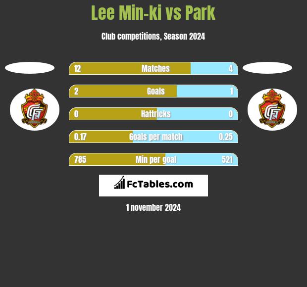 Lee Min-ki vs Park h2h player stats