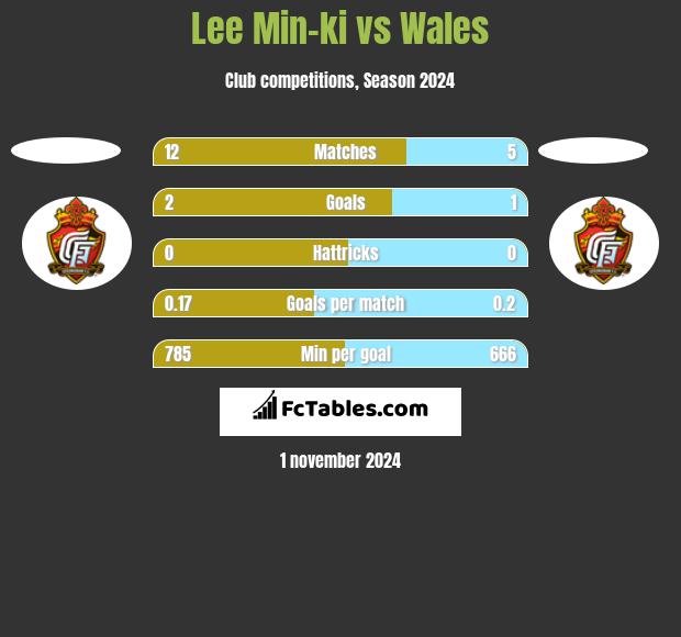 Lee Min-ki vs Wales h2h player stats