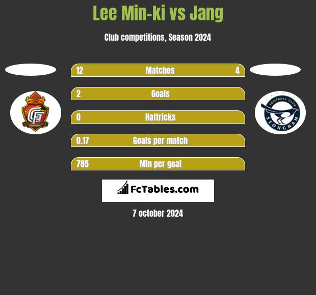 Lee Min-ki vs Jang h2h player stats