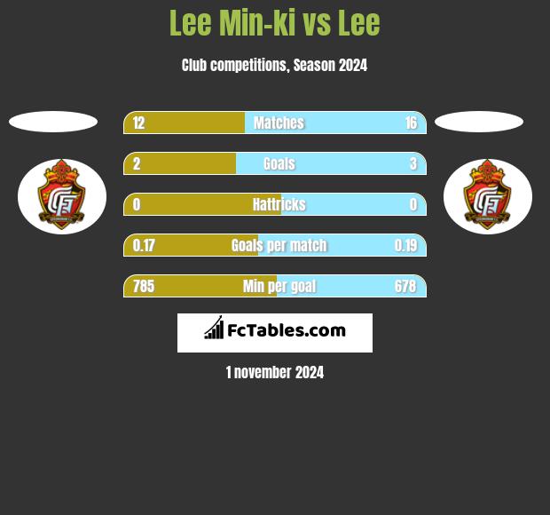 Lee Min-ki vs Lee h2h player stats