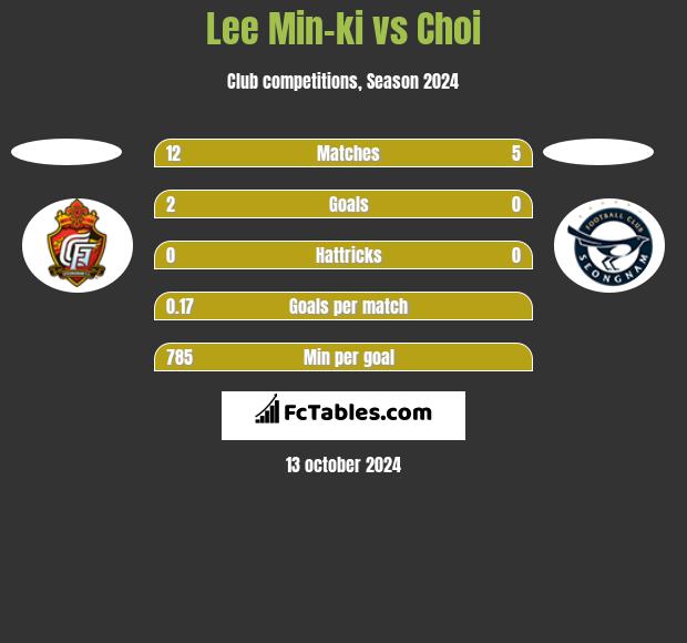 Lee Min-ki vs Choi h2h player stats