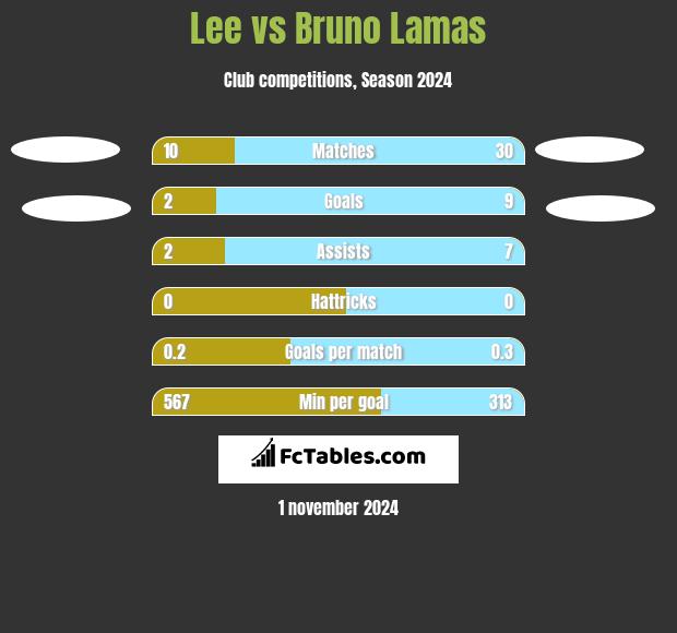 Lee vs Bruno Lamas h2h player stats