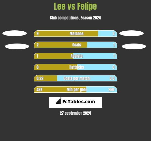 Lee vs Felipe h2h player stats