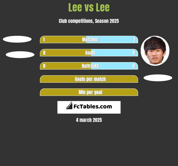 Lee vs Lee h2h player stats