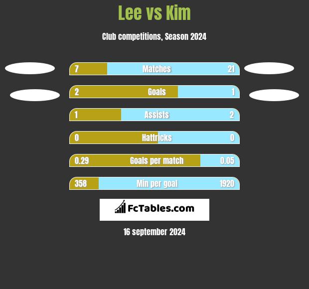 Lee vs Kim h2h player stats