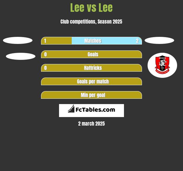 Lee vs Lee h2h player stats