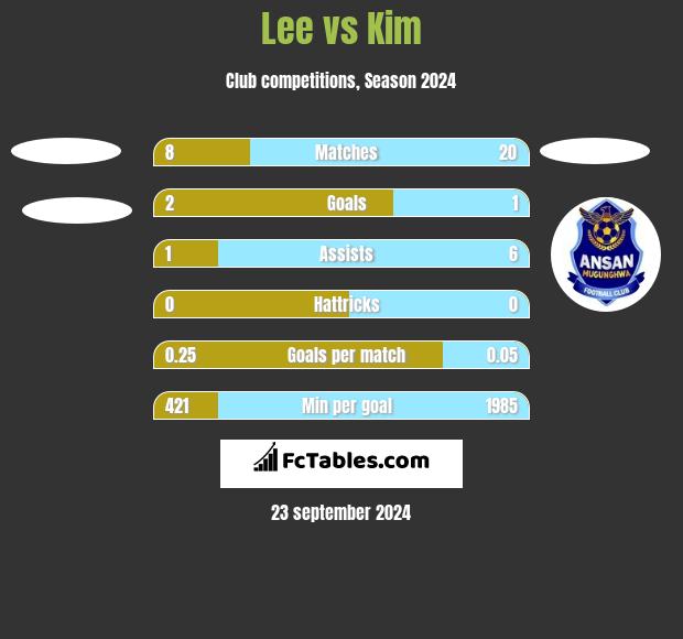 Lee vs Kim h2h player stats