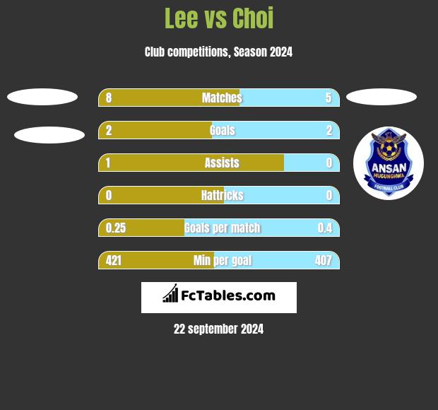 Lee vs Choi h2h player stats