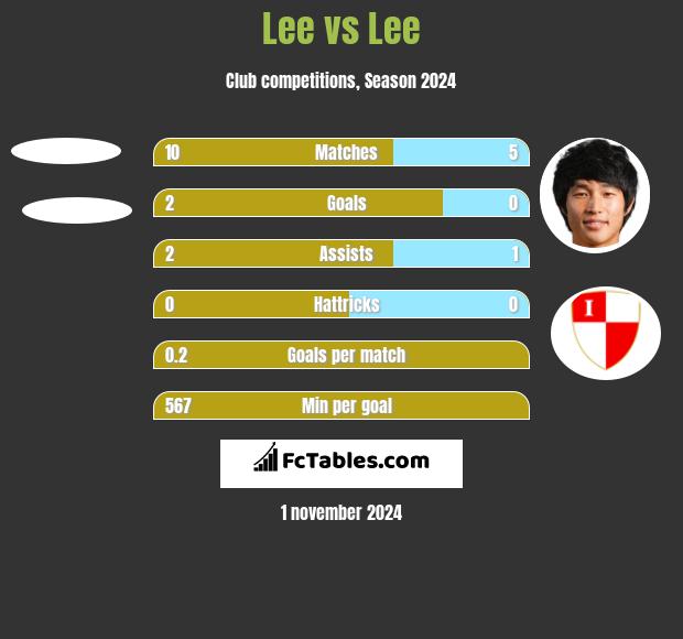 Lee vs Lee h2h player stats