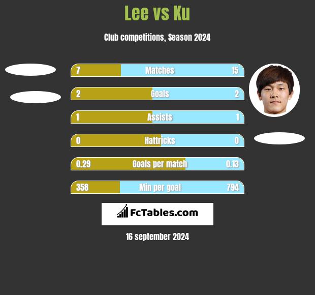 Lee vs Ku h2h player stats