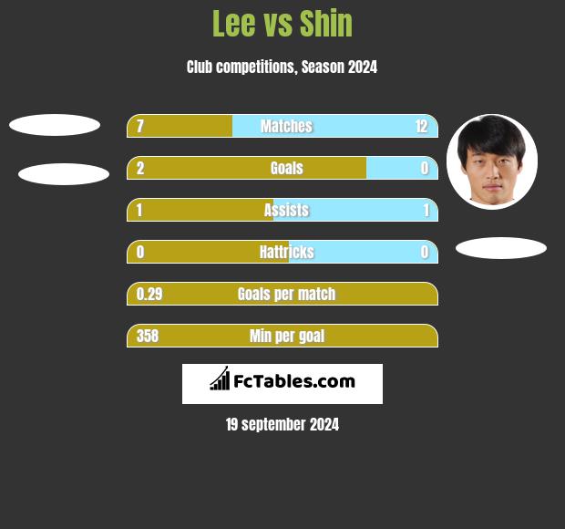 Lee vs Shin h2h player stats