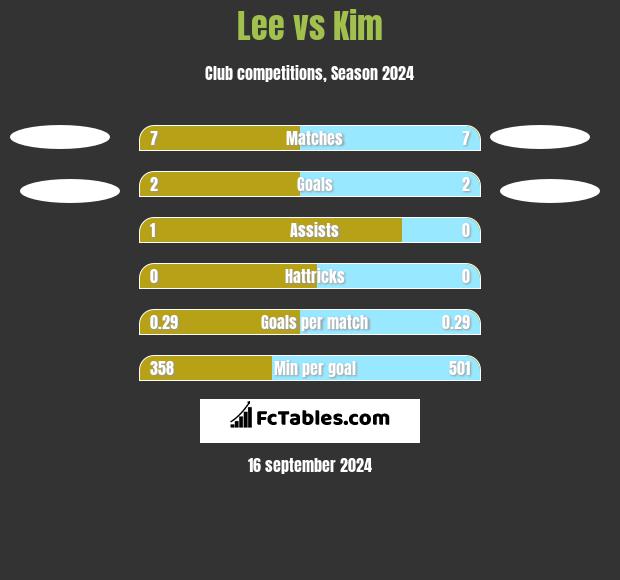 Lee vs Kim h2h player stats