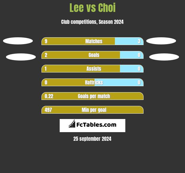 Lee vs Choi h2h player stats