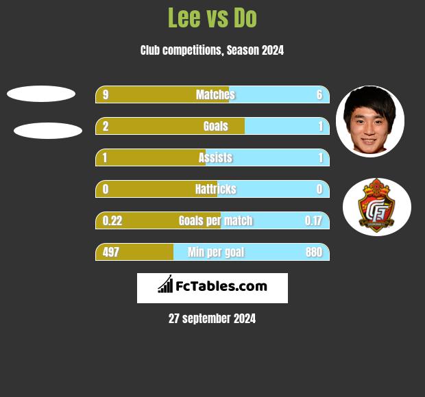 Lee vs Do h2h player stats