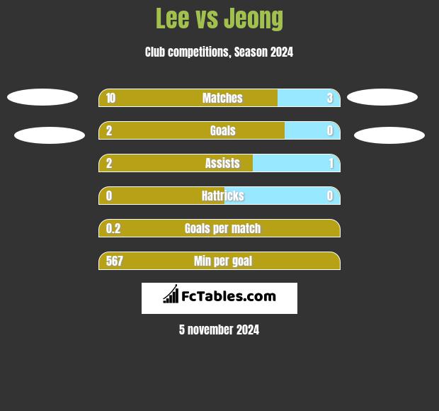 Lee vs Jeong h2h player stats