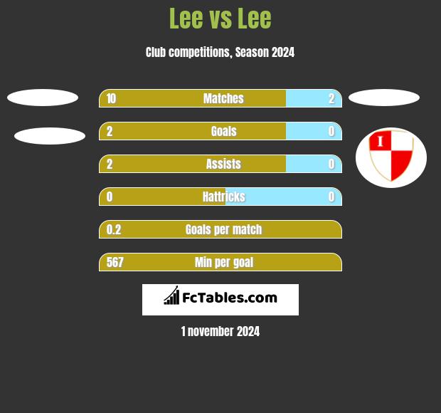 Lee vs Lee h2h player stats