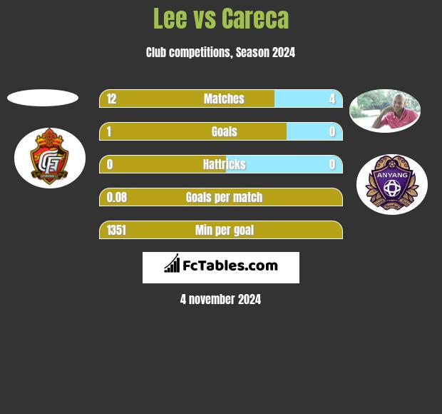 Lee vs Careca h2h player stats