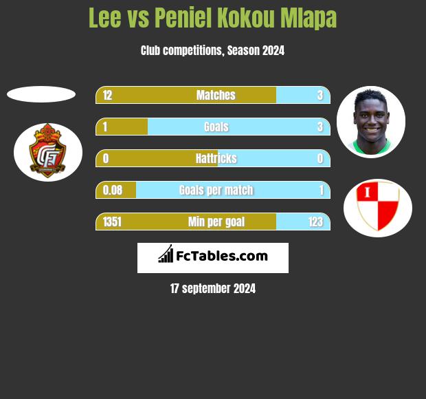 Lee vs Peniel Kokou Mlapa h2h player stats