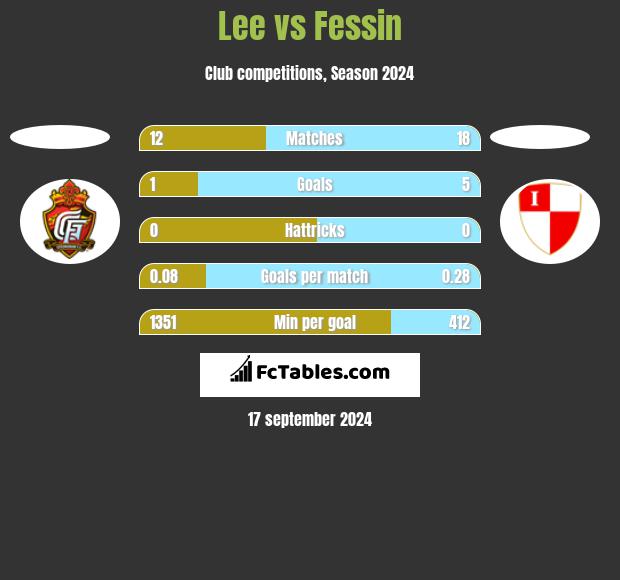 Lee vs Fessin h2h player stats