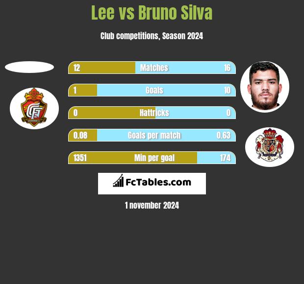 Lee vs Bruno Silva h2h player stats