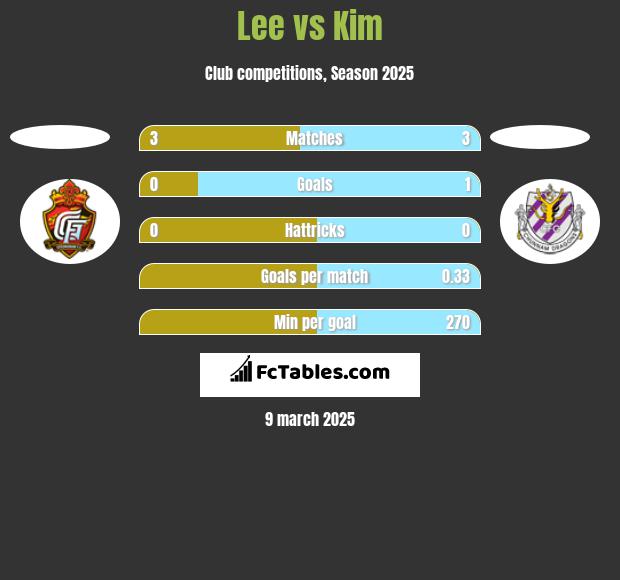 Lee vs Kim h2h player stats