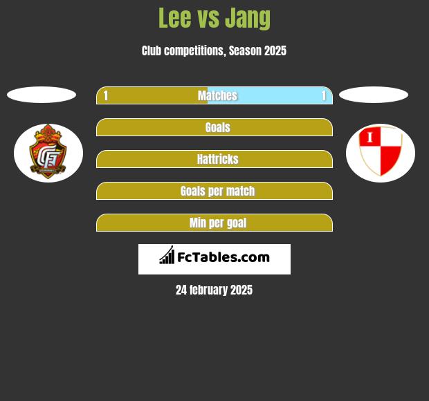 Lee vs Jang h2h player stats