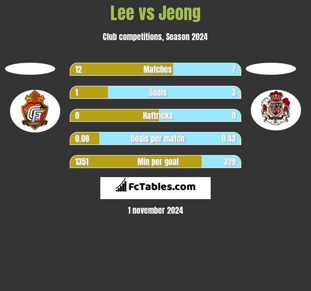 Lee vs Jeong h2h player stats