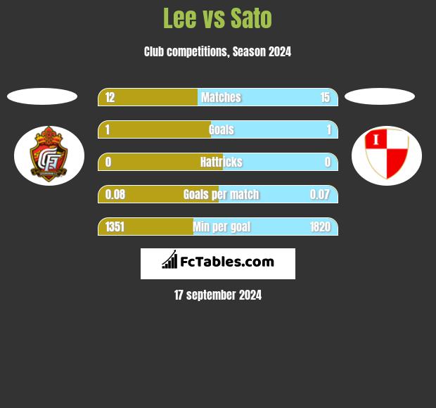 Lee vs Sato h2h player stats