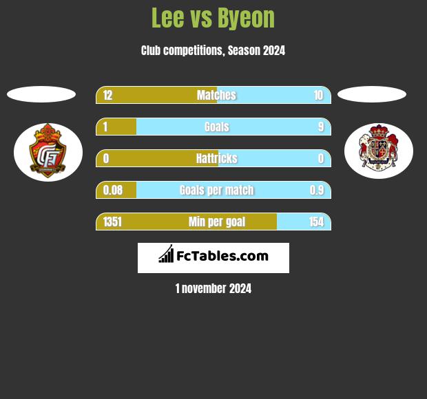 Lee vs Byeon h2h player stats