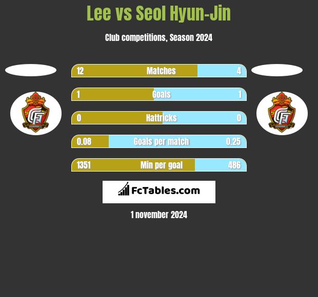 Lee vs Seol Hyun-Jin h2h player stats