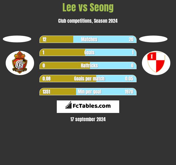 Lee vs Seong h2h player stats