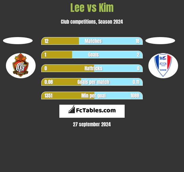 Lee vs Kim h2h player stats