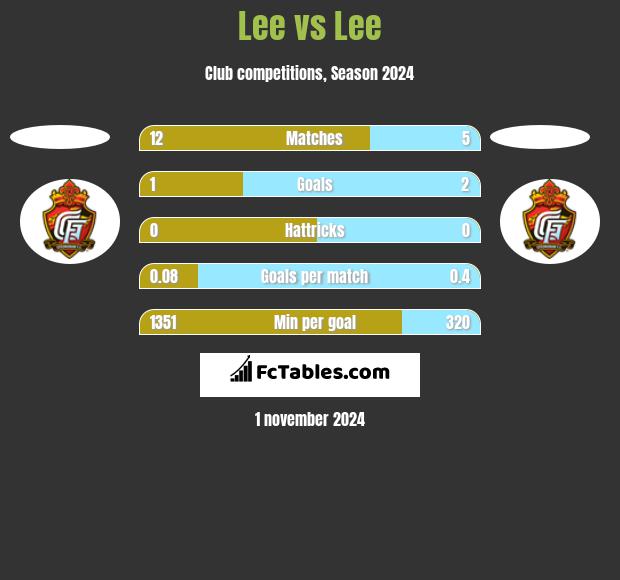 Lee vs Lee h2h player stats