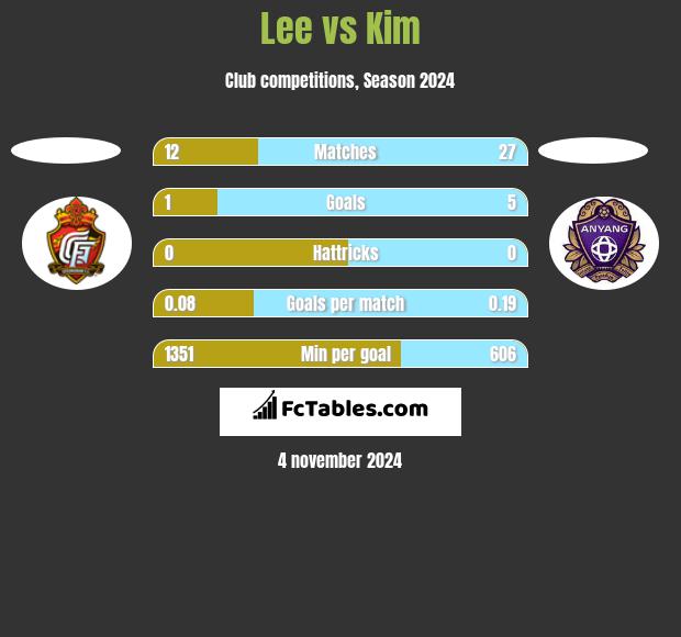 Lee vs Kim h2h player stats