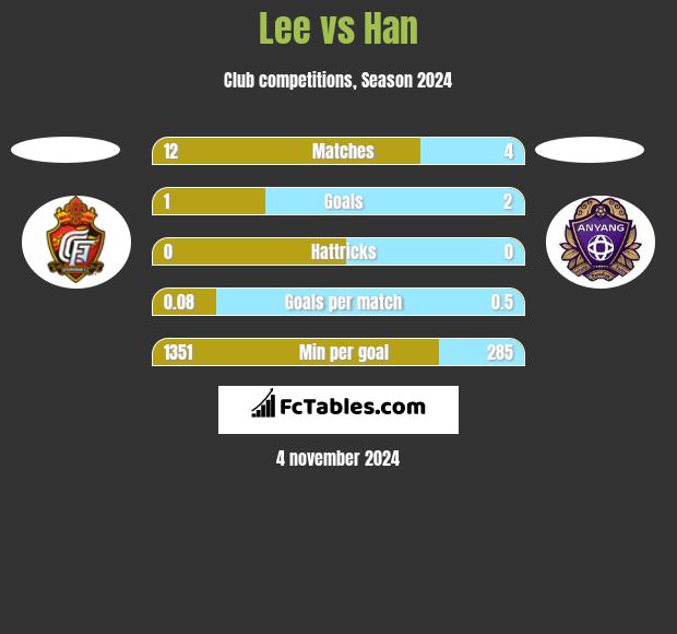 Lee vs Han h2h player stats